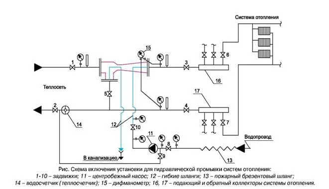 Промывка системы отопления