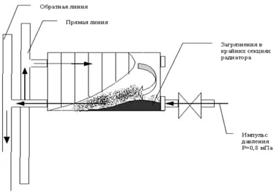 Промывка системы отопления